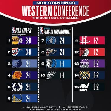 LA CLASSIFICA DELLA WESTERN CONFERENCE