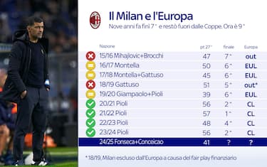 Da 10 anni non resta fuori dall'Europa