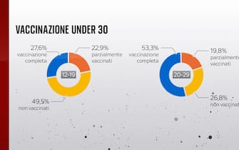 Come sta andando la vaccinazione nella fascia under 30