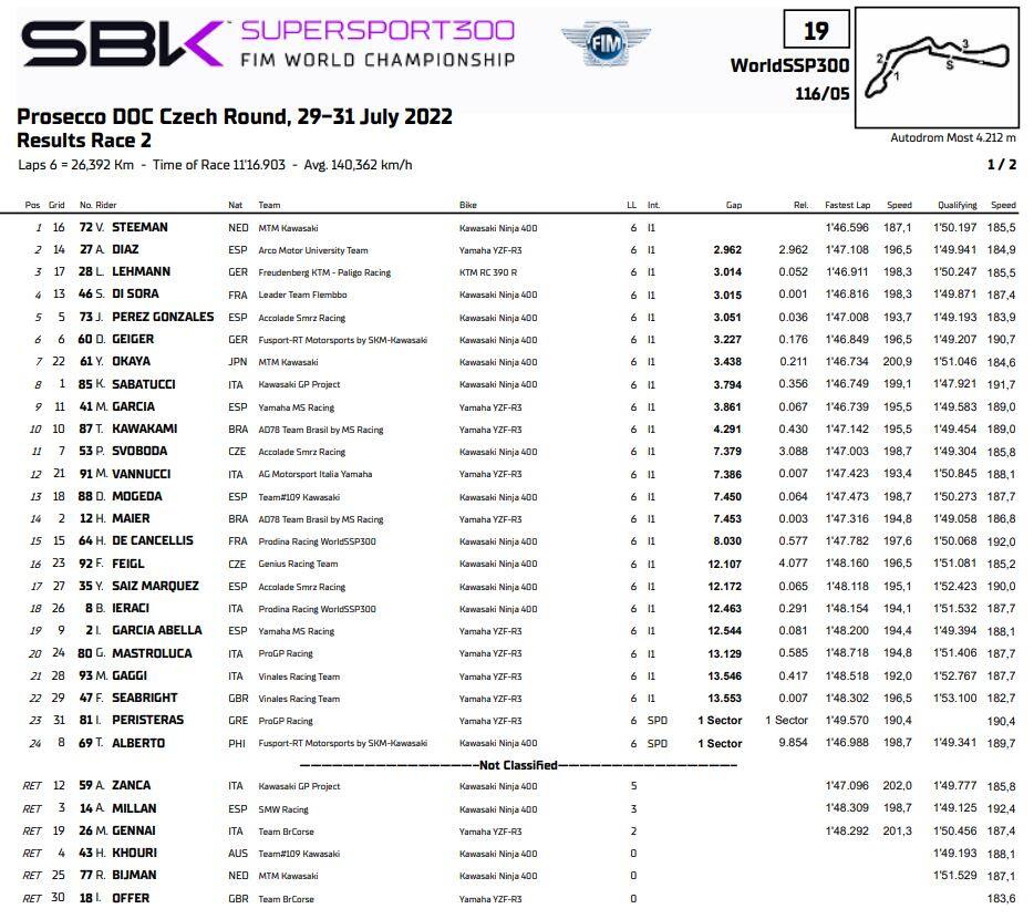 Supersport 300 gara 2