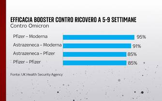 efficacia booster contro ricovero