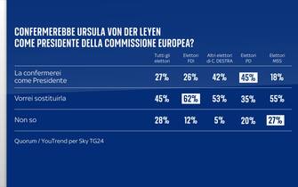 Sondaggio elezioni europee Quorum/YouTrend per Sky TG24