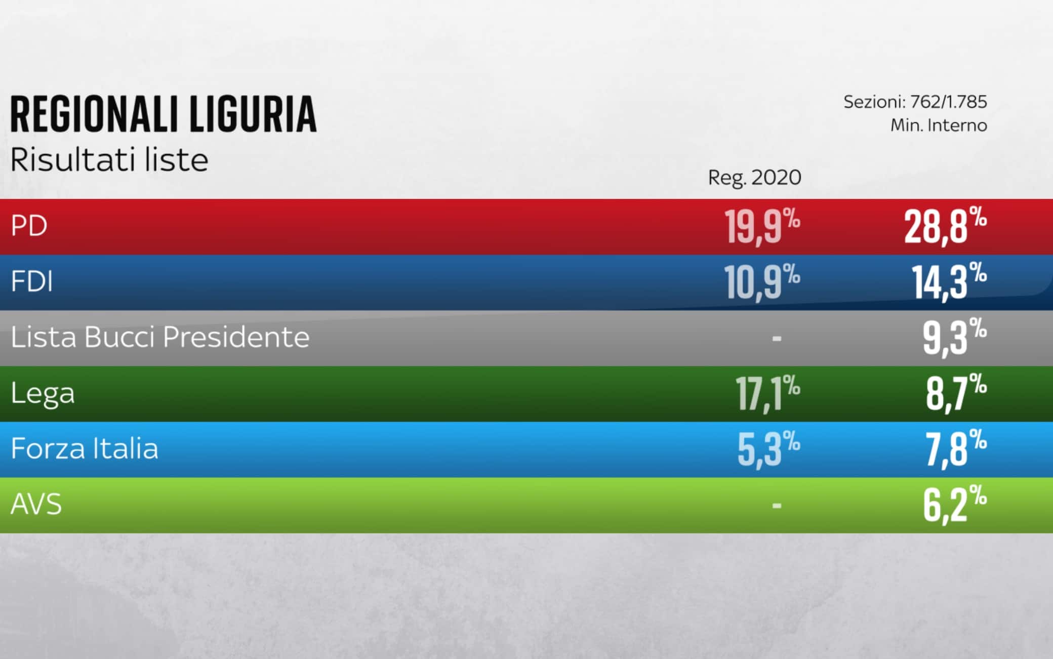 una grafica sulle elezioni in liguria