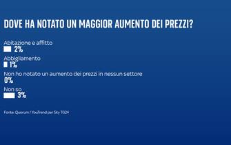 sondaggi quorum youtrend inflazione