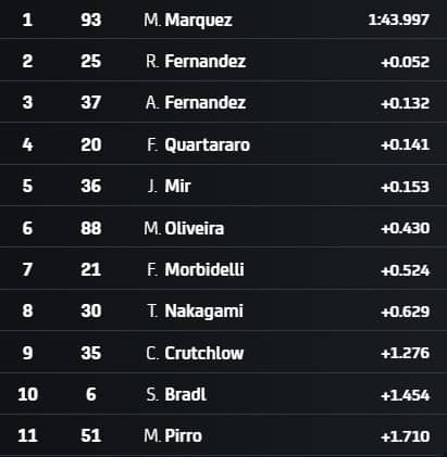 I risultati del Q1 a Motegi