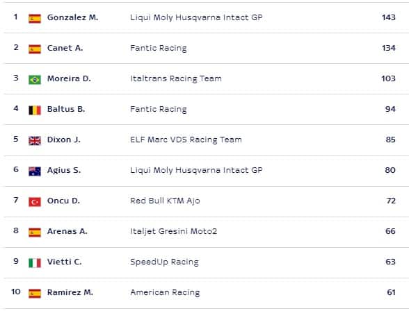 LA CLASSIFICA DEL MONDIALE