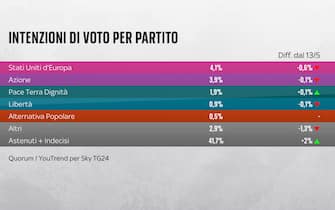 Sondaggio Quorum/YouTrend per Sky TG24 elezioni europee