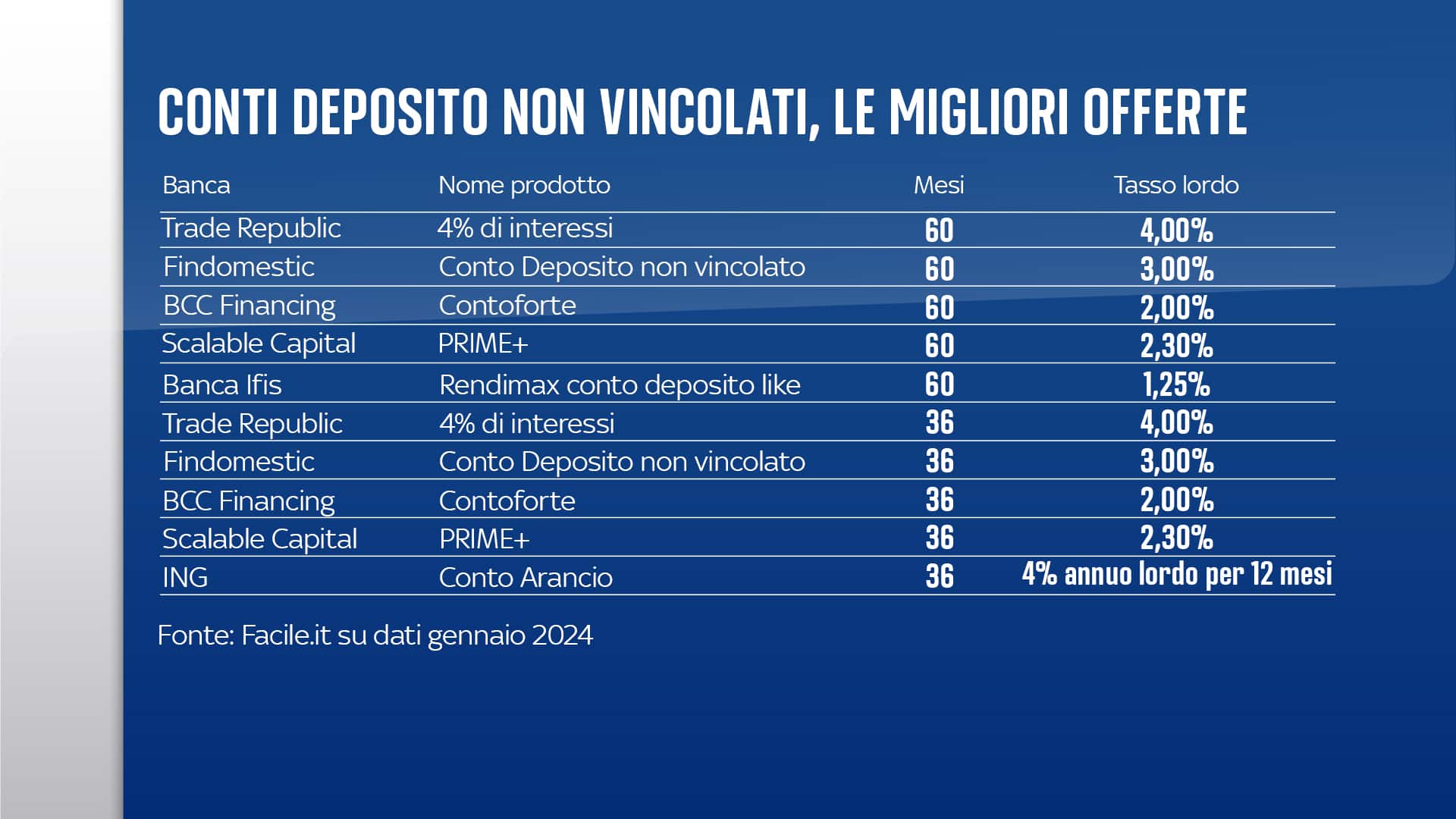 Migliori conti deposito non vincolati