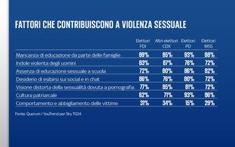 Sondaggio Quorum/YouTrend per Sky TG24