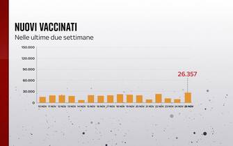 Grafiche coronavirus: i nuovi vaccinati nelle ultime due settimane