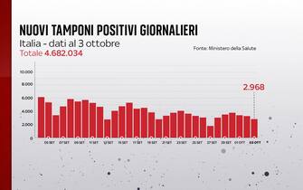 Grafiche coronavirus: i nuovi tamponi positivi giornalieri