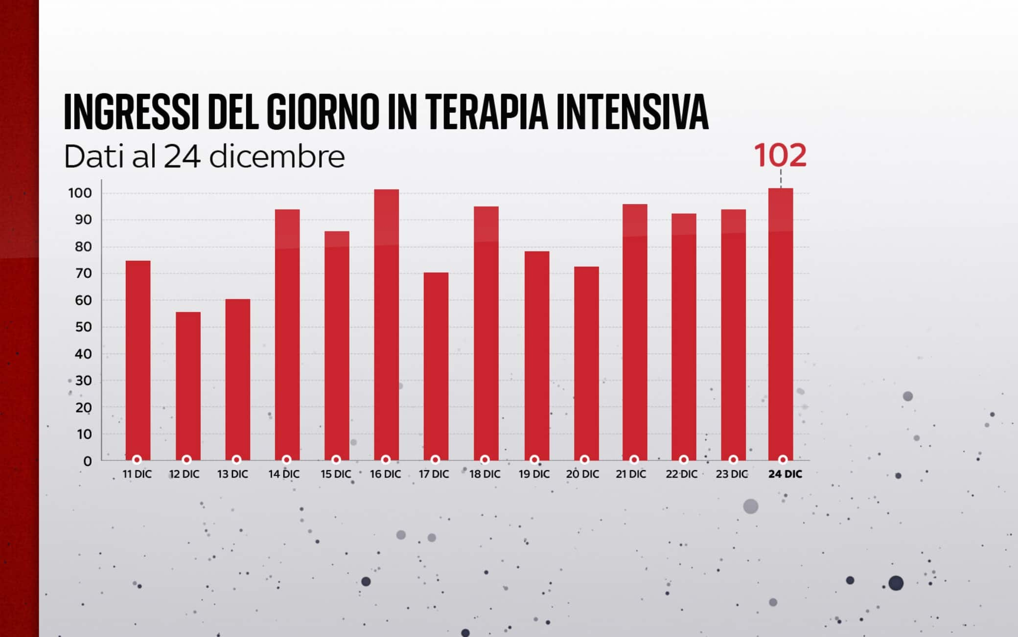 Ingressi in terapia intensiva