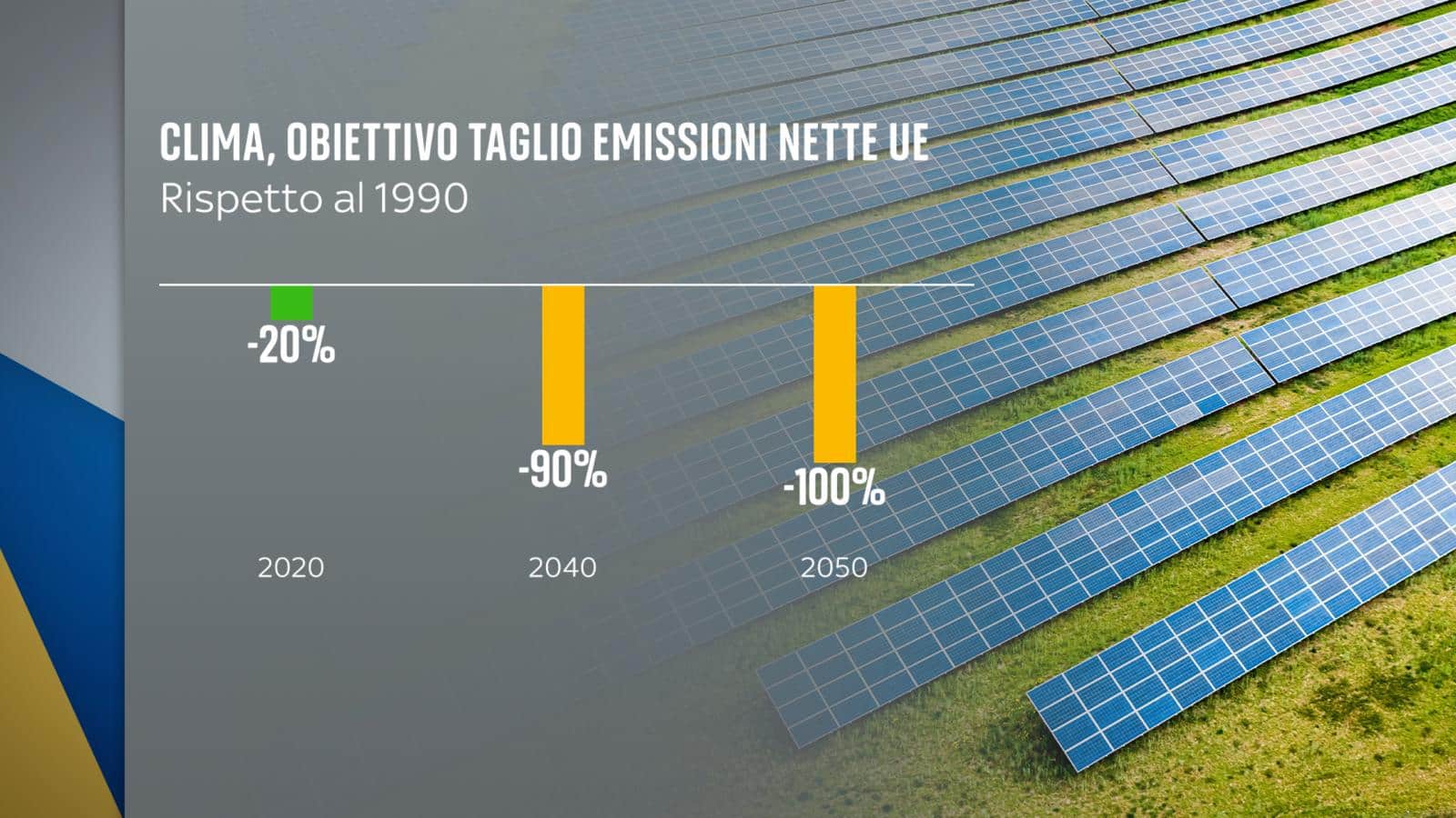 Obiettivo taglio emissioni nette