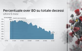 Nel grafico la percentuale di over 80 sui decessi negli ultimi 5 mesi