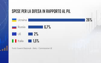 spese per la difesa in rapporto al pil