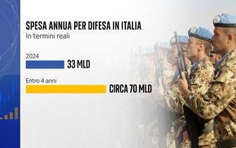 spesa annua per difesa in italia