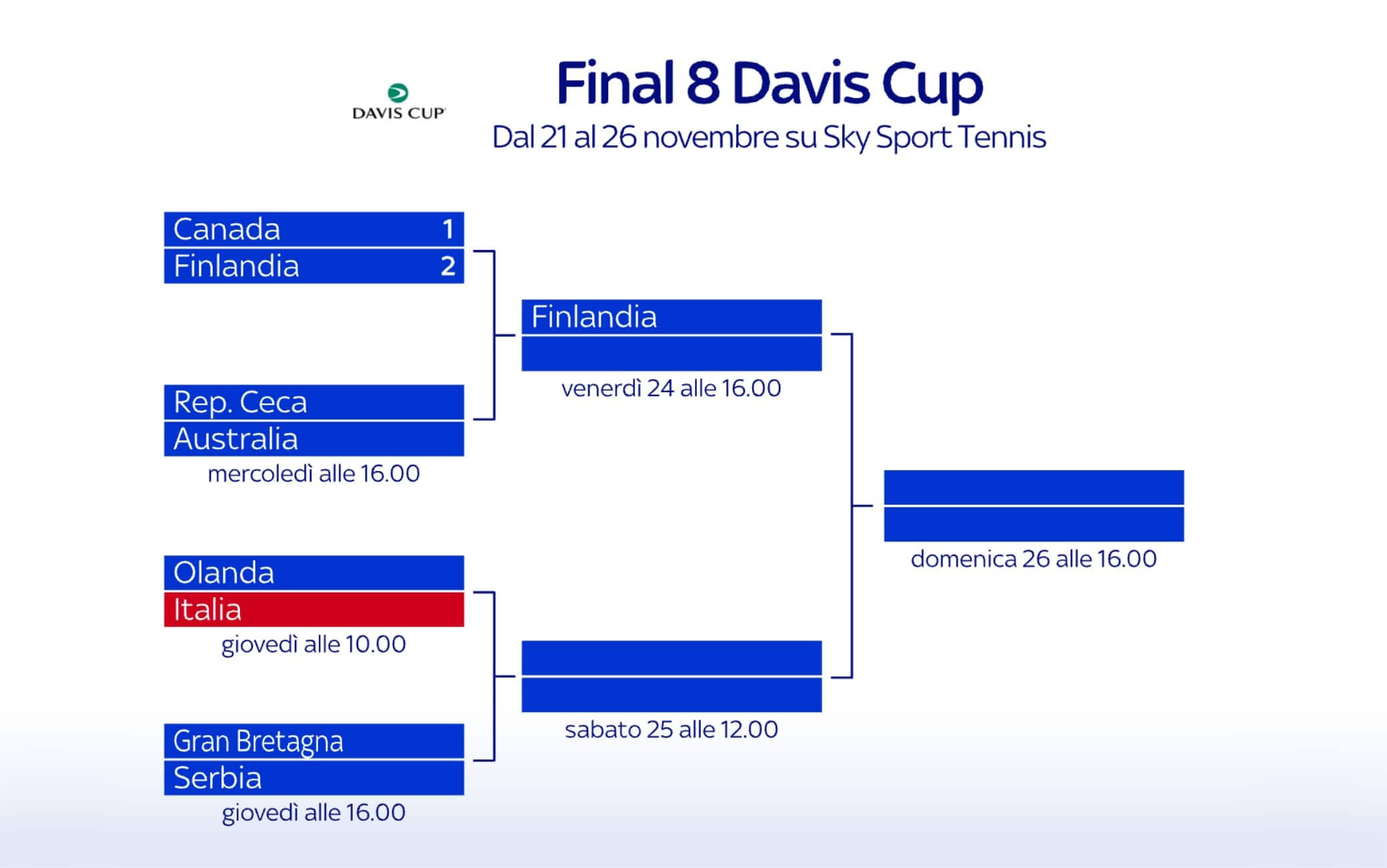 il tabellone della Coppa Davis