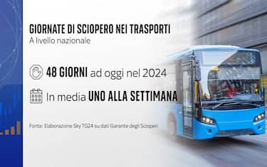 Nel 2024 uno sciopero a settimana