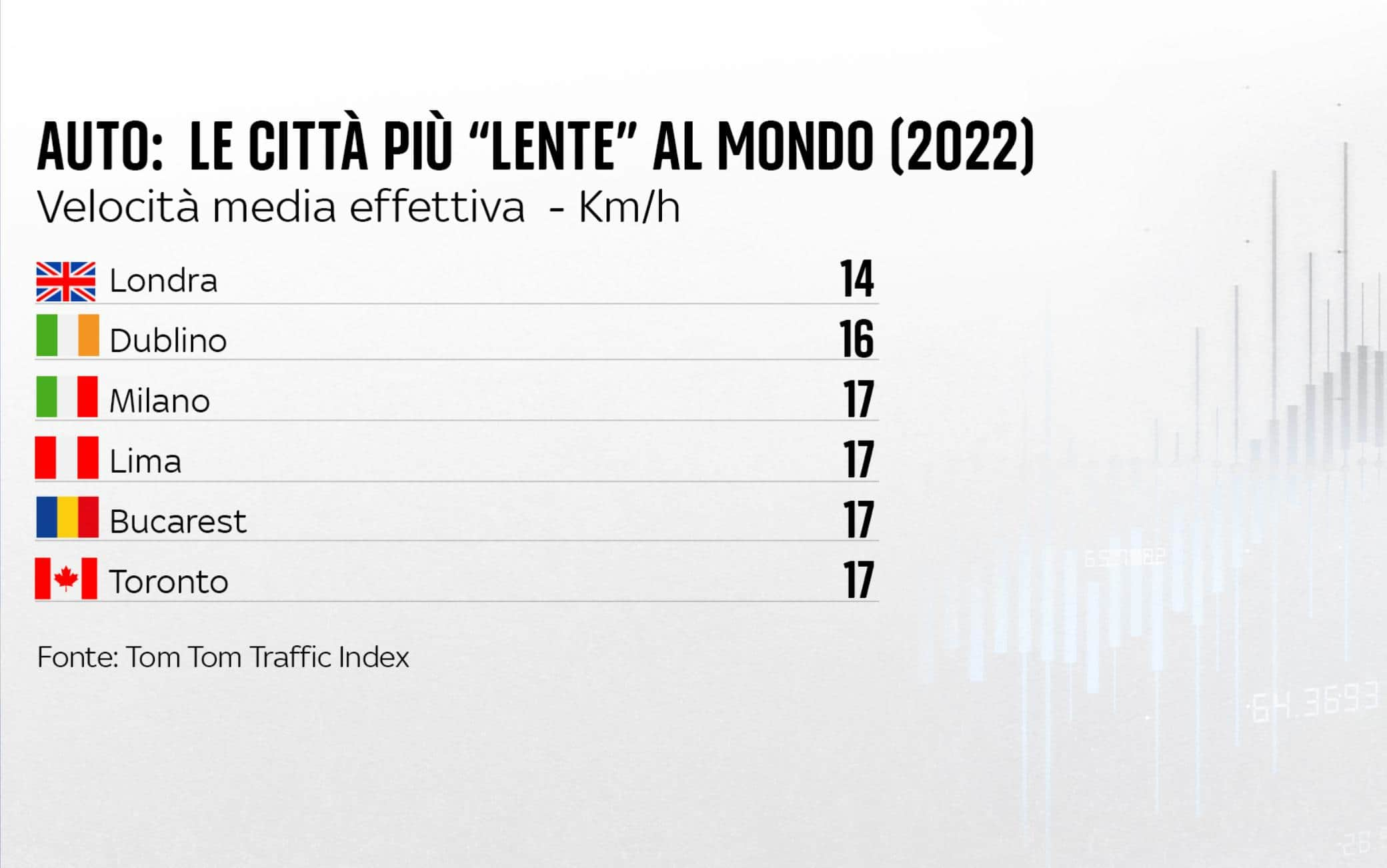 la velocita delle auto nelle citta nel mondo