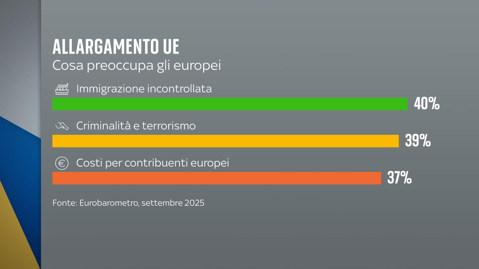 Allargamento Ue: le preoccupazioni dei cittadini