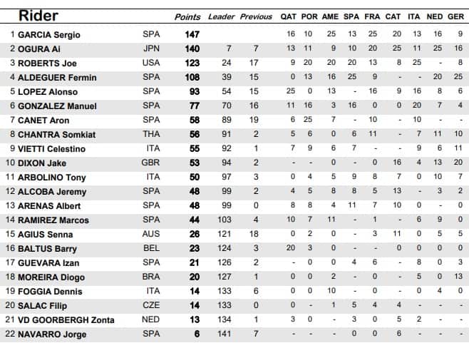 MOTO2: LA CLASSIFICA AGGIORNATA