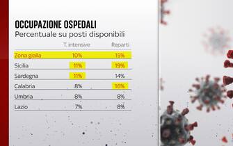 L'occupazione degli ospedali nelle regioni