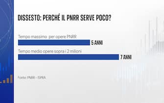 Tempo medio di realizzazione delle opere Tempo medio di realizzazione delle opere