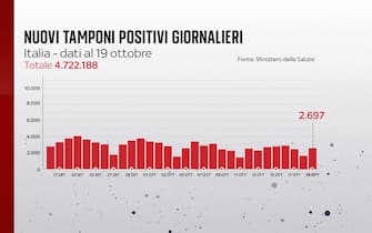 Grafiche coronavirus: i nuovi tamponi positivi giornalieri