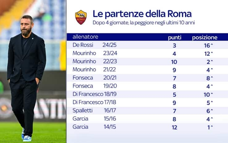 De Rossi - Figure 2