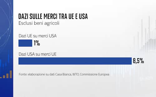 dazi sulle merci tra ue e usa