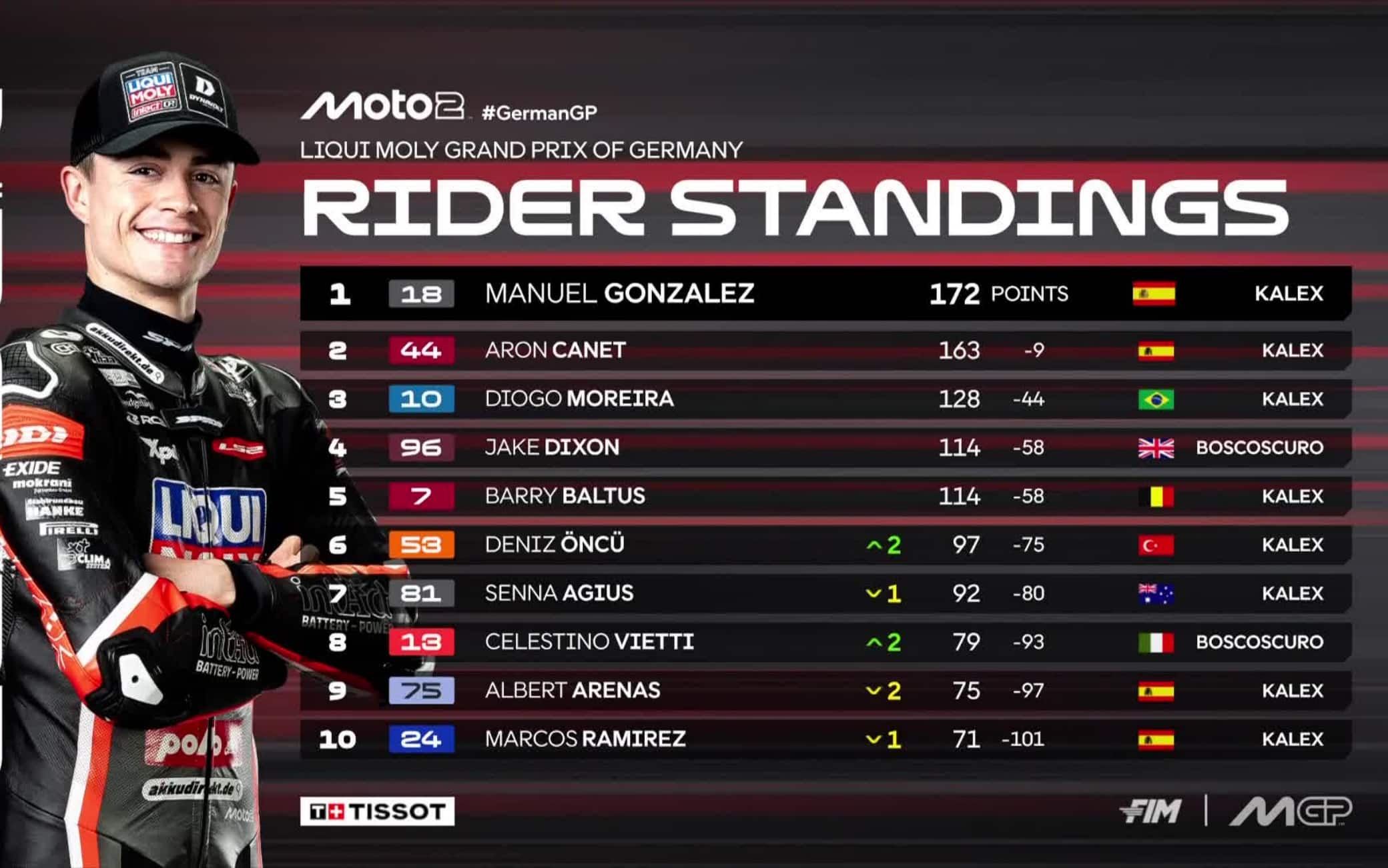 classifica moto2