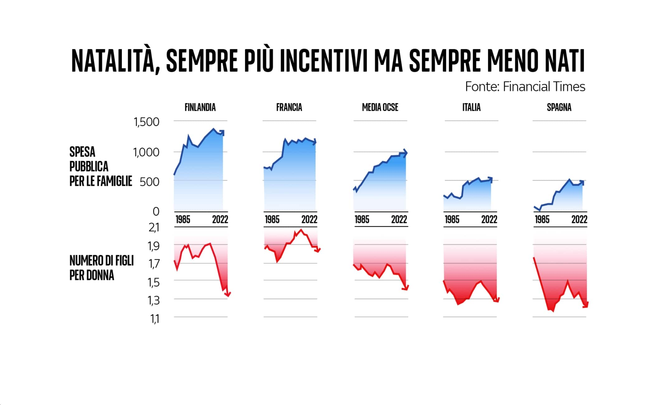 Il confronto tra i Paesi europei