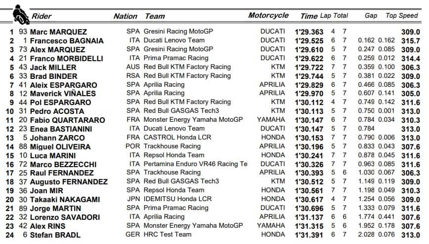 MOTOGP, GP D'AUSTRIA: I RISULTATI DEL WARM UP