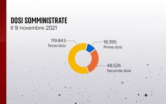 Grafiche coronavirus: le dosi somministrate il 9 novembre 2021