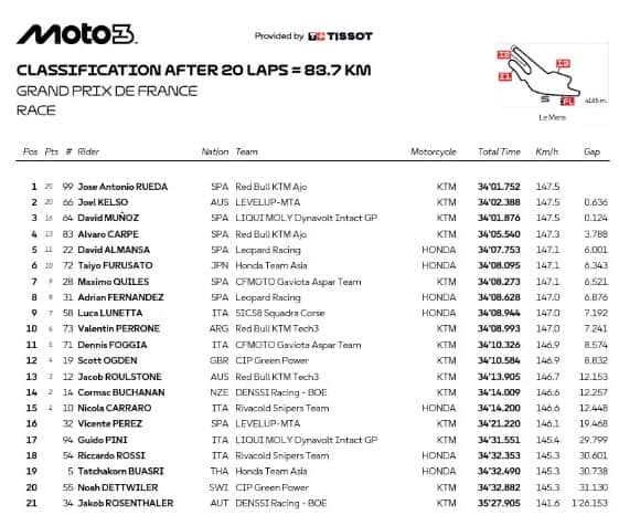 L'ordine d'arrivo del GP di Francia