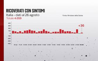 Ricoveri nei reparti ordinari