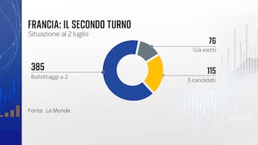 I numeri delle sfide del secondo turno /1