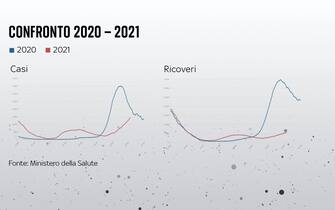Le grafiche con il confronto tra vaccinati contro il Covid e non vaccinati