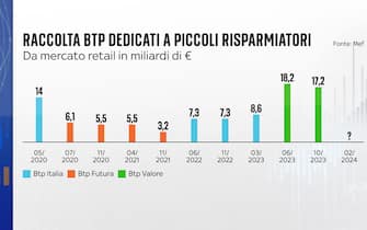 btp valore