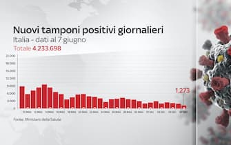 Nel grafico l'andamento dei casi Covid in Italia al 7 giugno