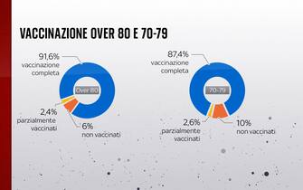 Grafiche coronavirus: i vaccini tra gli over 80 e nella fascia 70-79