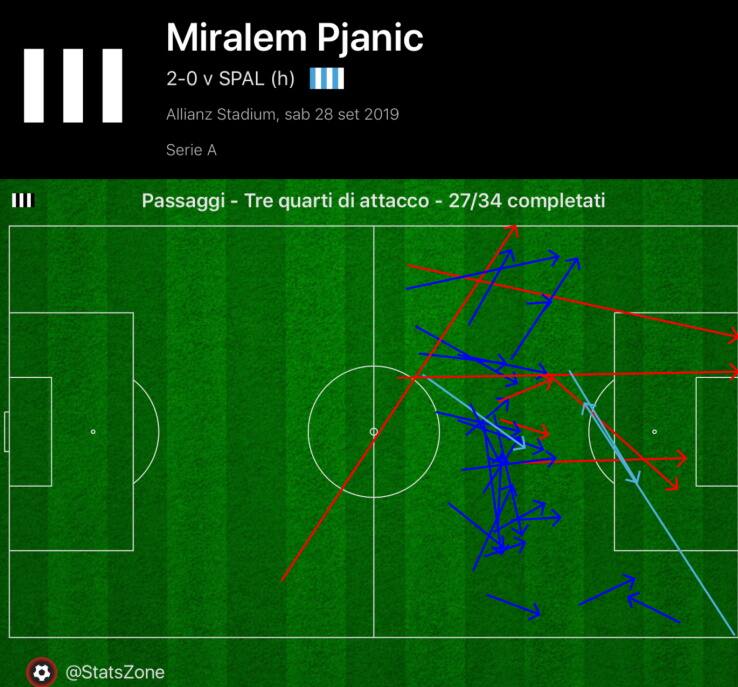 I passaggi verso la trequarti di Pjanic contro la SPAL miralem pjanic, juventus spal
