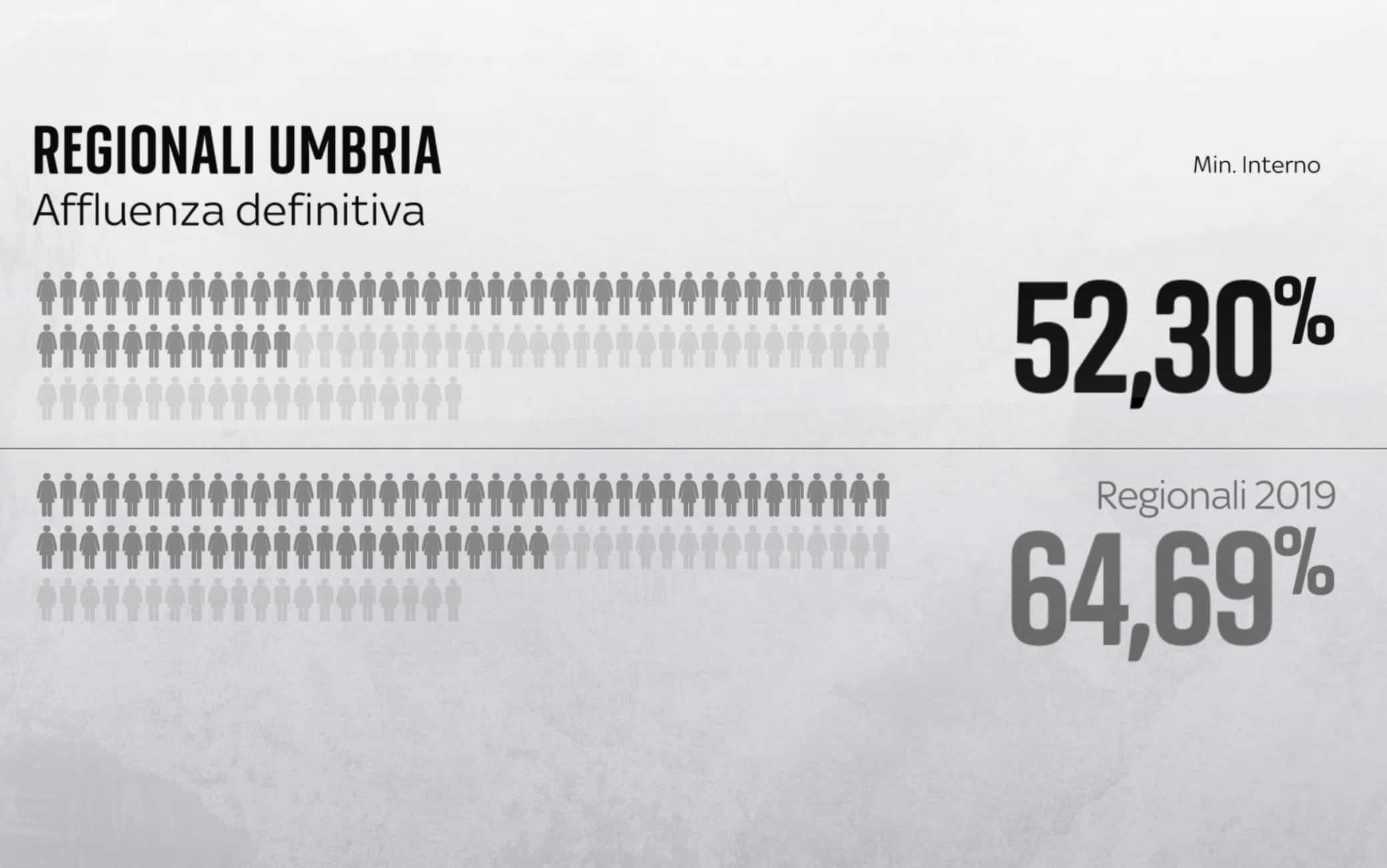 Affluenza Umbria