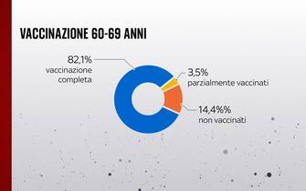 Vaccinazione 60-69 anni