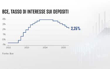 Tasso fisso medio verso il 2,55%