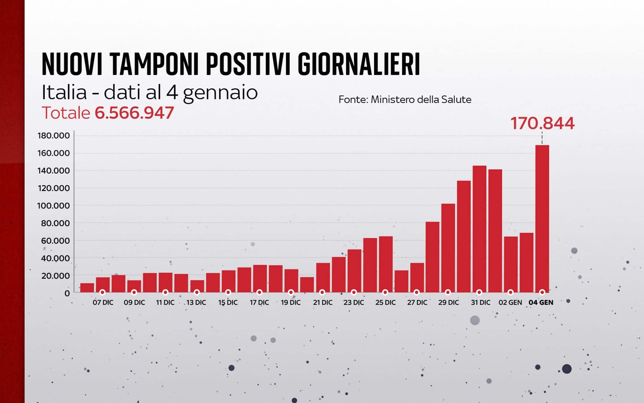 Grafiche coronavirus: i nuovi tamponi positivi giornalieri
