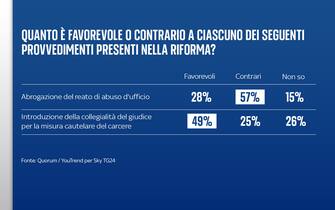 Sondaggio Quorum/YouTrend per Sky TG24