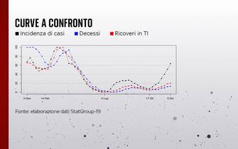 covid incidenza decessi ricoveri