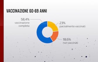 Grafiche coronavirus: la vaccinazione nella fascia 60-69 anni