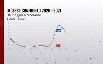 Il confronto fra i decessi da maggio a dicembre nel 2020 e nel 2021